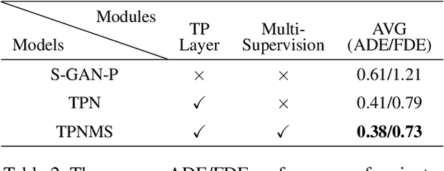 Figure 4 for Temporal Pyramid Network for Pedestrian Trajectory Prediction with Multi-Supervision