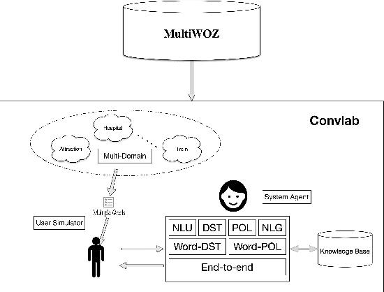 Figure 1 for Hierarchical Context Enhanced Multi-Domain Dialogue System for Multi-domain Task Completion