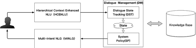 Figure 3 for Hierarchical Context Enhanced Multi-Domain Dialogue System for Multi-domain Task Completion