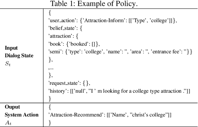 Figure 2 for Hierarchical Context Enhanced Multi-Domain Dialogue System for Multi-domain Task Completion