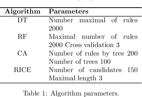 Figure 1 for A rigorous method to compare interpretability of rule-based algorithms