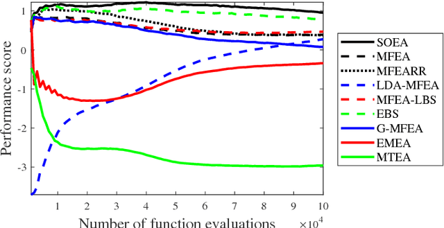 Figure 4 for Multi-Tasking Evolutionary Algorithm (MTEA) for Single-Objective Continuous Optimization