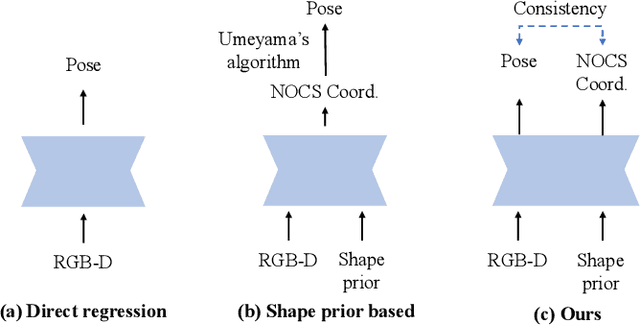 Figure 1 for SSP-Pose: Symmetry-Aware Shape Prior Deformation for Direct Category-Level Object Pose Estimation