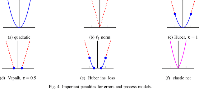 Figure 4 for Generalized Kalman Smoothing: Modeling and Algorithms