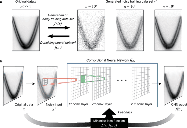 Figure 1 for Deep learning-based statistical noise reduction for multidimensional spectral data