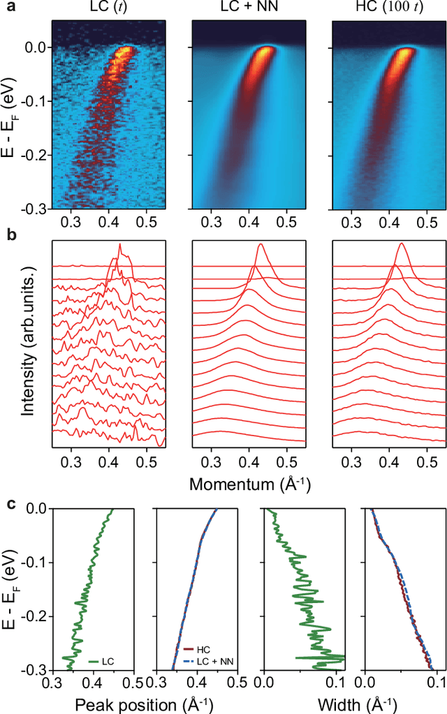 Figure 3 for Deep learning-based statistical noise reduction for multidimensional spectral data