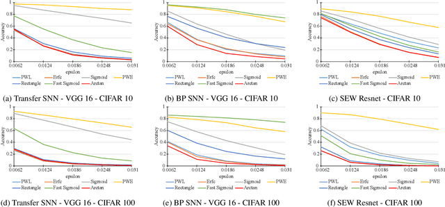 Figure 3 for Securing the Spike: On the Transferabilty and Security of Spiking Neural Networks to Adversarial Examples