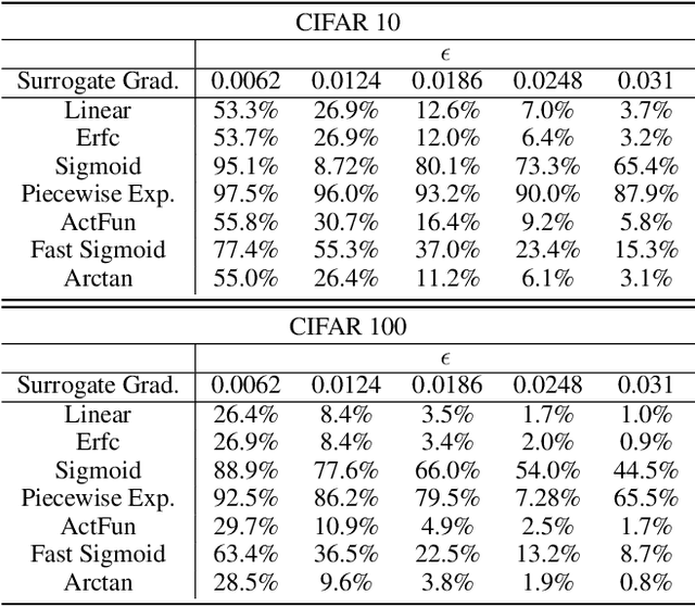 Figure 2 for Securing the Spike: On the Transferabilty and Security of Spiking Neural Networks to Adversarial Examples