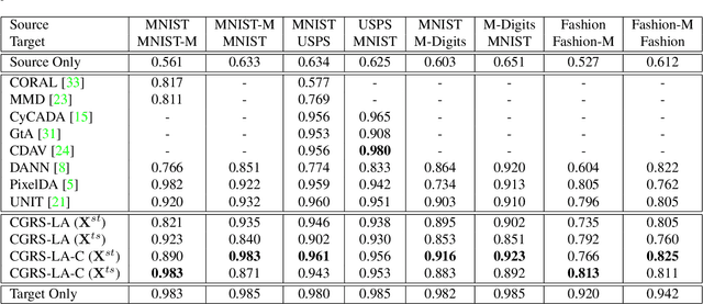 Figure 2 for Unsupervised Domain Adaptation using Deep Networks with Cross-Grafted Stacks