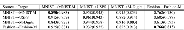 Figure 4 for Unsupervised Domain Adaptation using Deep Networks with Cross-Grafted Stacks