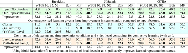 Figure 2 for Iterative Contrast-Classify For Semi-supervised Temporal Action Segmentation