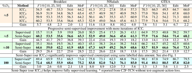 Figure 4 for Iterative Contrast-Classify For Semi-supervised Temporal Action Segmentation