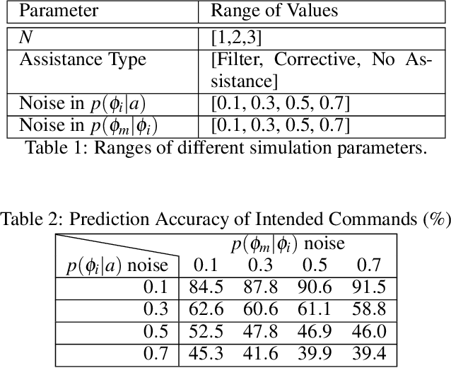 Figure 2 for Customized Handling of Unintended Interface Operation in Assistive Robots