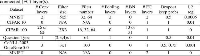 Figure 2 for Active Bias: Training More Accurate Neural Networks by Emphasizing High Variance Samples