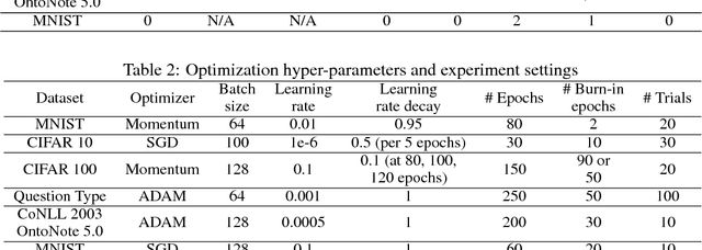 Figure 4 for Active Bias: Training More Accurate Neural Networks by Emphasizing High Variance Samples