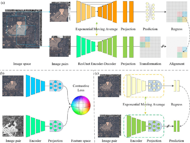 Figure 1 for Shift Equivariance for Pixel-based Self-supervised SAR-optical Feature Fusion