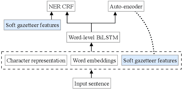 Figure 3 for Soft Gazetteers for Low-Resource Named Entity Recognition