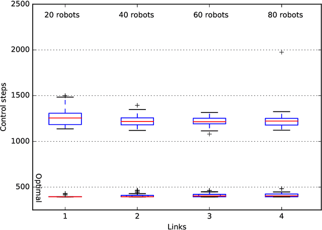 Figure 4 for Failure-Tolerant Connectivity Maintenance for Robot Swarms