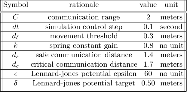 Figure 2 for Failure-Tolerant Connectivity Maintenance for Robot Swarms