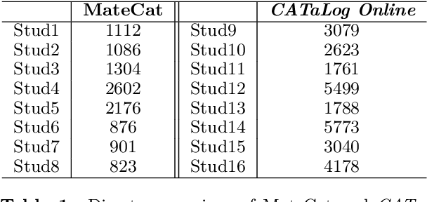 Figure 1 for Improving CAT Tools in the Translation Workflow: New Approaches and Evaluation