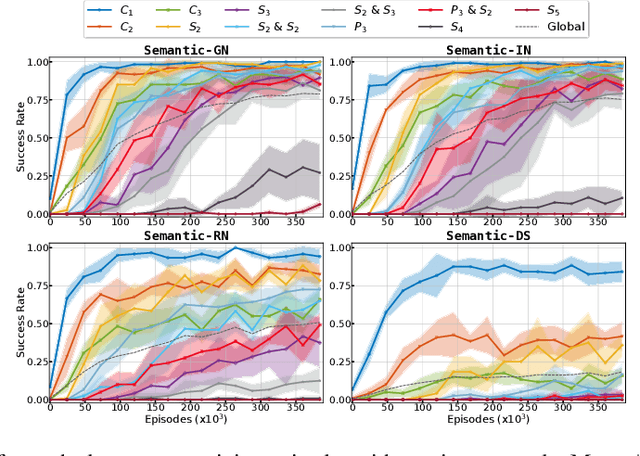 Figure 4 for Learning Object-Centered Autotelic Behaviors with Graph Neural Networks