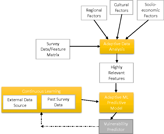 Figure 1 for Designing Intelligent Automation based Solutions for Complex Social Problems