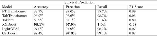 Figure 4 for COVID-Net Biochem: An Explainability-driven Framework to Building Machine Learning Models for Predicting Survival and Kidney Injury of COVID-19 Patients from Clinical and Biochemistry Data