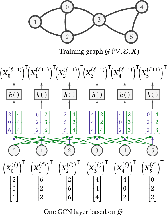 Figure 1 for GraphACT: Accelerating GCN Training on CPU-FPGA Heterogeneous Platforms