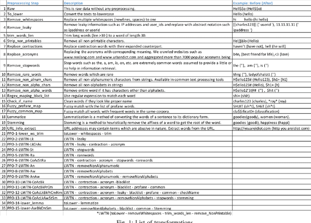 Figure 1 for Is preprocessing of text really worth your time for online comment classification?