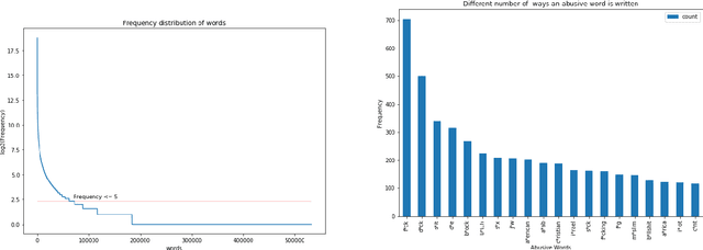 Figure 2 for Is preprocessing of text really worth your time for online comment classification?