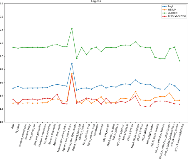 Figure 3 for Is preprocessing of text really worth your time for online comment classification?
