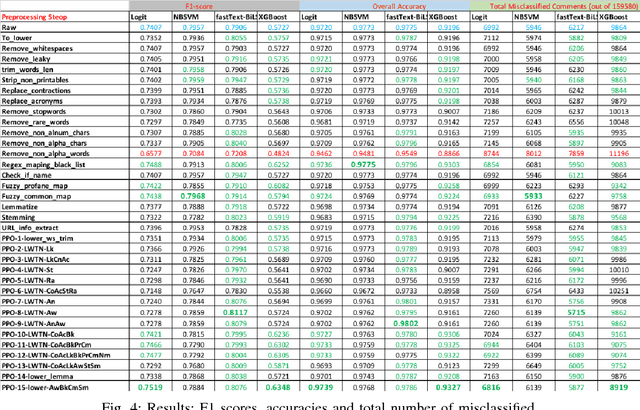 Figure 4 for Is preprocessing of text really worth your time for online comment classification?