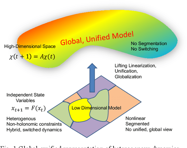 Figure 1 for Global, Unified Representation of Heterogenous Robot Dynamics Using Composition Operators