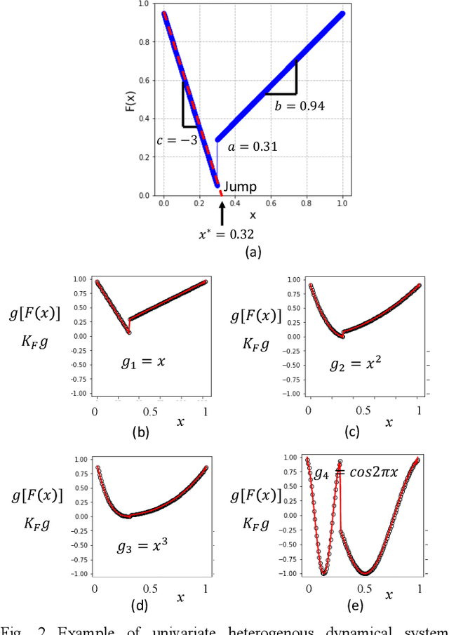 Figure 2 for Global, Unified Representation of Heterogenous Robot Dynamics Using Composition Operators