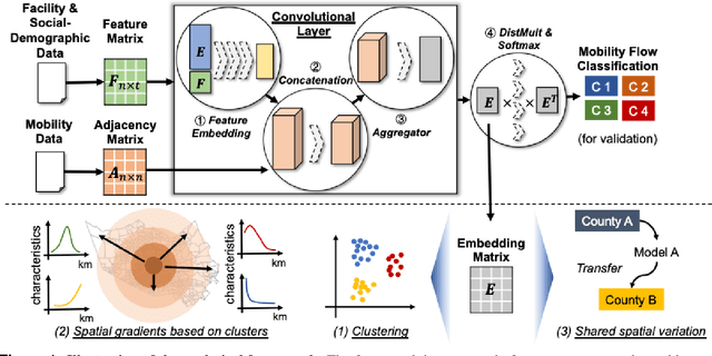Figure 2 for Neural Embeddings of Urban Big Data Reveal Emergent Structures in Cities