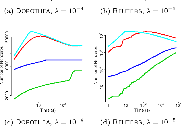 Figure 2 for Scaling Up Coordinate Descent Algorithms for Large $\ell_1$ Regularization Problems