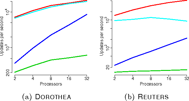 Figure 4 for Scaling Up Coordinate Descent Algorithms for Large $\ell_1$ Regularization Problems