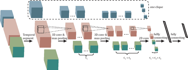 Figure 3 for 3D Human Activity Recognition with Reconfigurable Convolutional Neural Networks