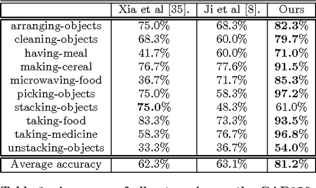 Figure 2 for 3D Human Activity Recognition with Reconfigurable Convolutional Neural Networks