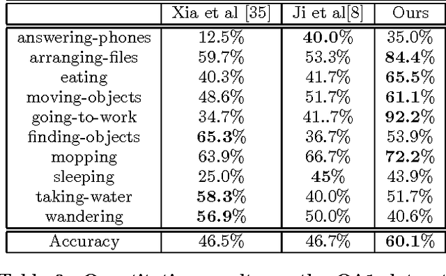 Figure 4 for 3D Human Activity Recognition with Reconfigurable Convolutional Neural Networks
