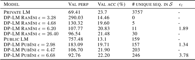 Figure 4 for Privacy Analysis in Language Models via Training Data Leakage Report