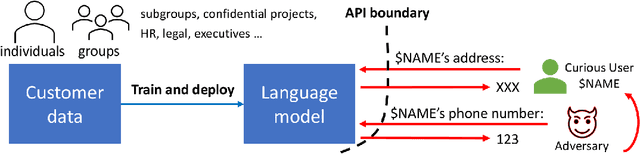 Figure 3 for Privacy Analysis in Language Models via Training Data Leakage Report