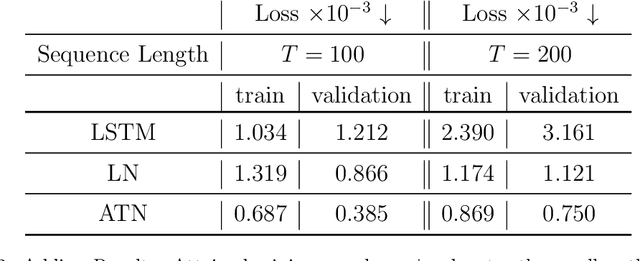 Figure 4 for Breaking Time Invariance: Assorted-Time Normalization for RNNs
