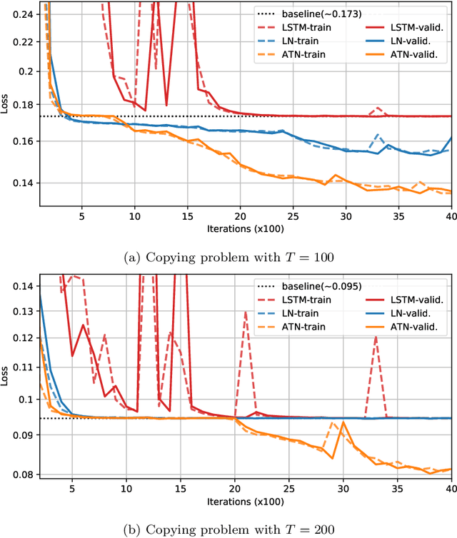Figure 3 for Breaking Time Invariance: Assorted-Time Normalization for RNNs