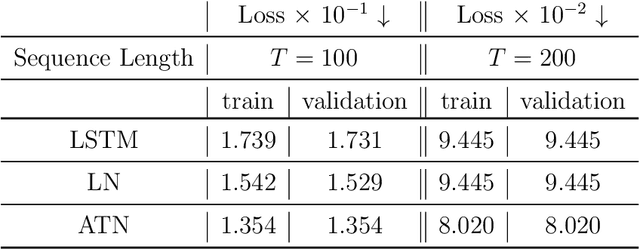 Figure 2 for Breaking Time Invariance: Assorted-Time Normalization for RNNs