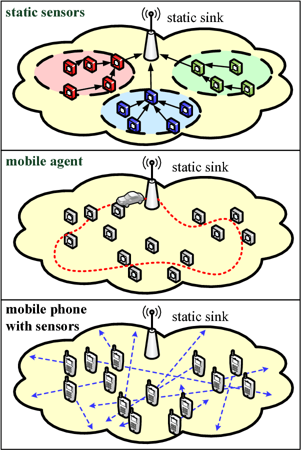 Figure 1 for When Crowdsourcing Meets Mobile Sensing: A Social Network Perspective