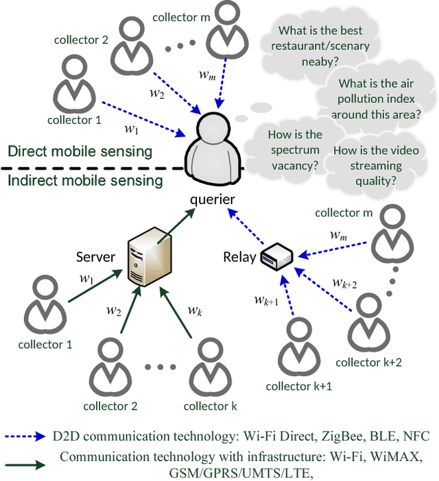 Figure 2 for When Crowdsourcing Meets Mobile Sensing: A Social Network Perspective