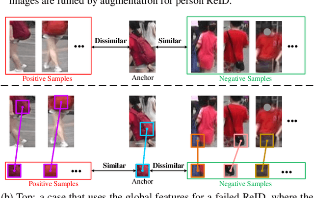 Figure 1 for Unleashing the Potential of Unsupervised Pre-Training with Intra-Identity Regularization for Person Re-Identification