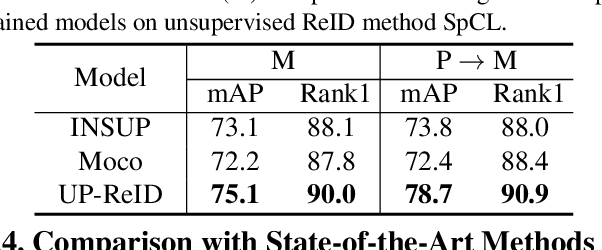 Figure 3 for Unleashing the Potential of Unsupervised Pre-Training with Intra-Identity Regularization for Person Re-Identification