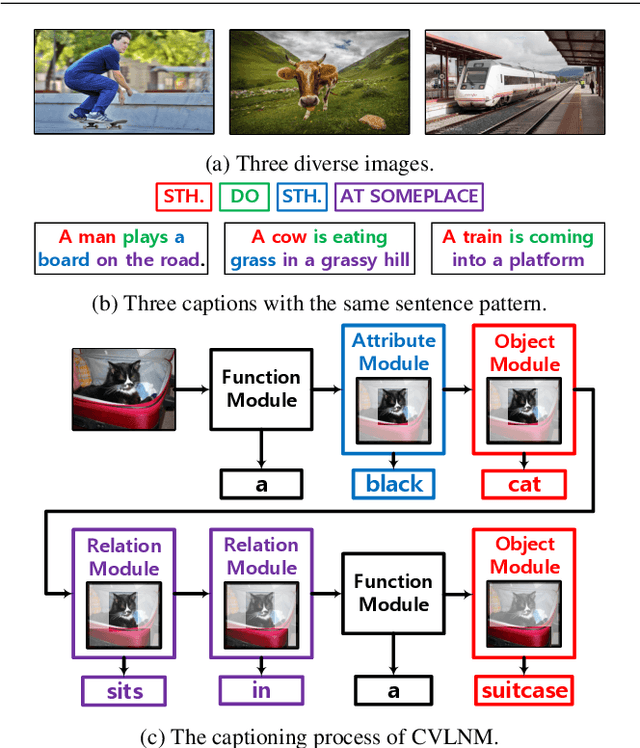 Figure 1 for Learning to Collocate Visual-Linguistic Neural Modules for Image Captioning